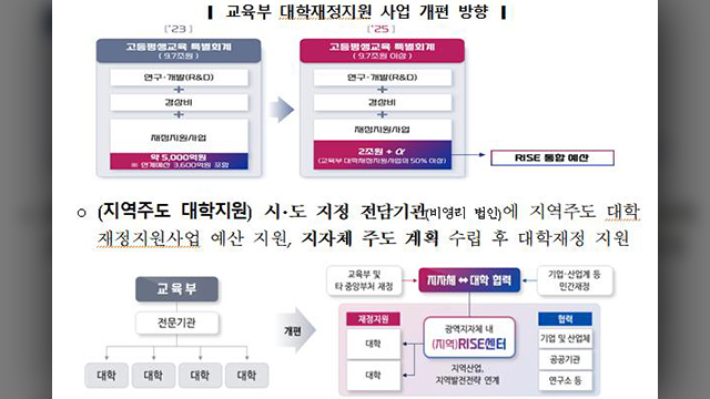 ‘지자체가 대학 지원’ 라이즈(RISE) 7개 시범 지자체 선정